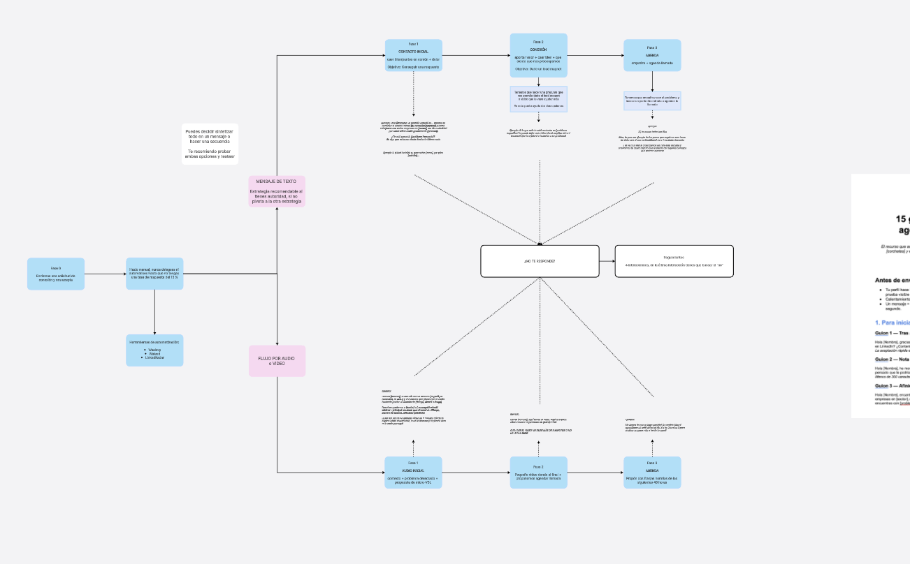 Mapa mental: cómo enviar mensajes en LinkedIn sin hacer spam